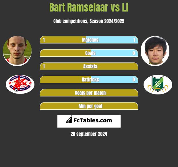 Bart Ramselaar vs Li h2h player stats