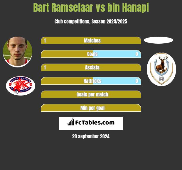 Bart Ramselaar vs bin Hanapi h2h player stats