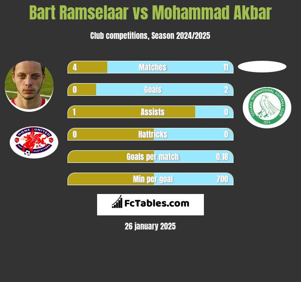 Bart Ramselaar vs Mohammad Akbar h2h player stats