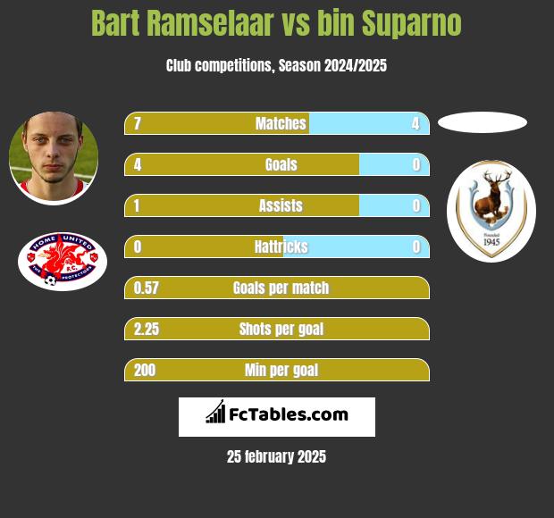 Bart Ramselaar vs bin Suparno h2h player stats