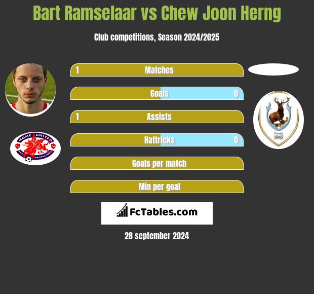 Bart Ramselaar vs Chew Joon Herng h2h player stats