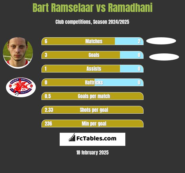 Bart Ramselaar vs Ramadhani h2h player stats