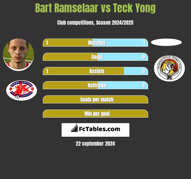 Bart Ramselaar vs Teck Yong h2h player stats