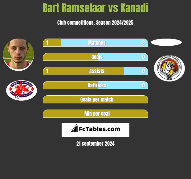 Bart Ramselaar vs Kanadi h2h player stats