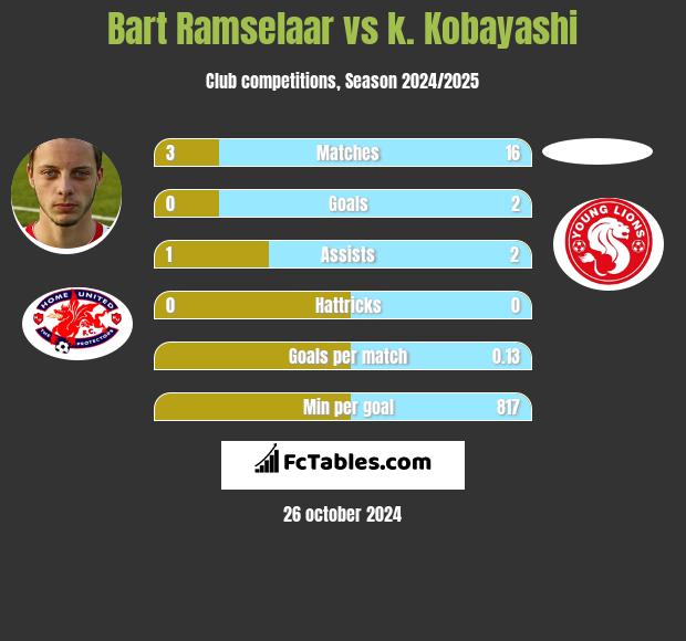 Bart Ramselaar vs k. Kobayashi h2h player stats