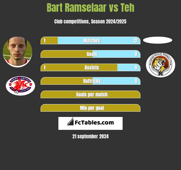 Bart Ramselaar vs Teh h2h player stats