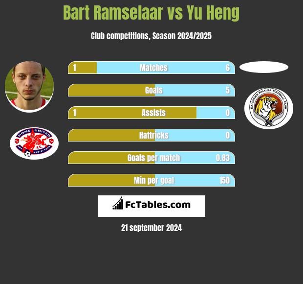 Bart Ramselaar vs Yu Heng h2h player stats