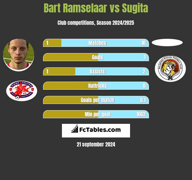 Bart Ramselaar vs Sugita h2h player stats