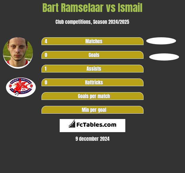 Bart Ramselaar vs Ismail h2h player stats