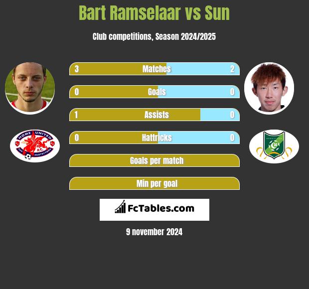 Bart Ramselaar vs Sun h2h player stats