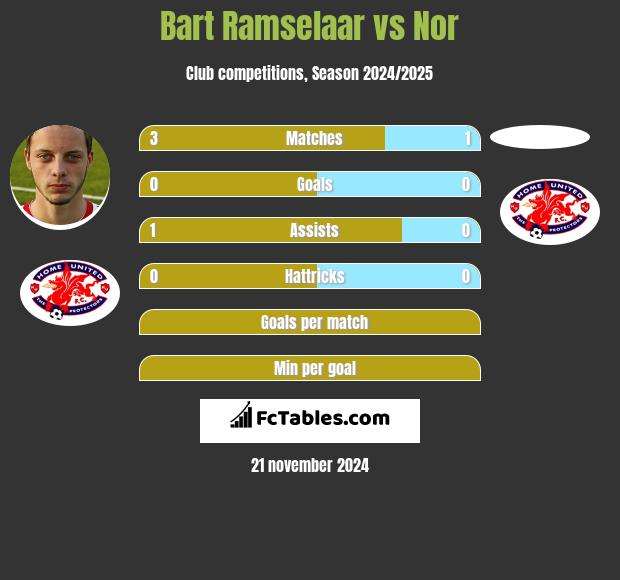 Bart Ramselaar vs Nor h2h player stats