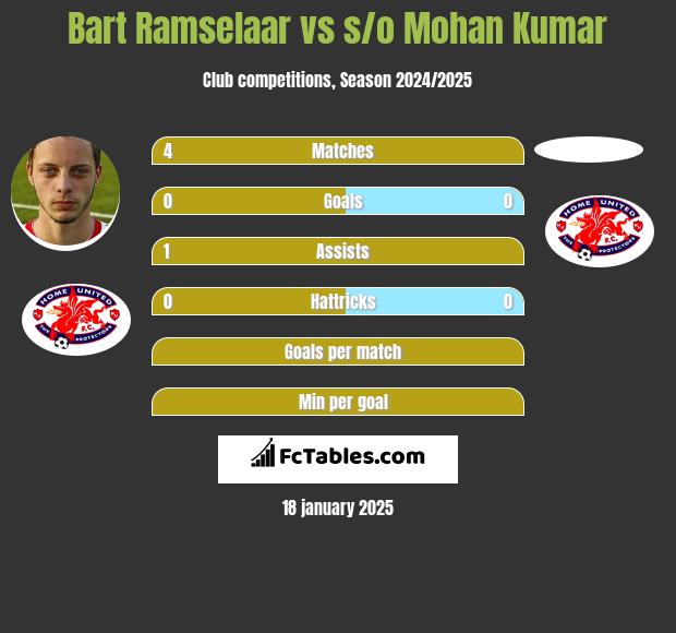 Bart Ramselaar vs s/o Mohan Kumar h2h player stats