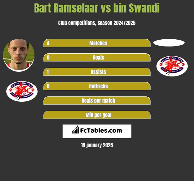 Bart Ramselaar vs bin Swandi h2h player stats