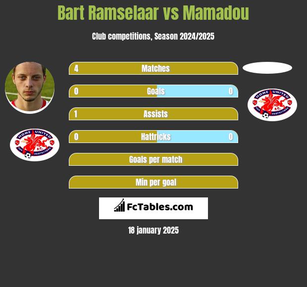 Bart Ramselaar vs Mamadou h2h player stats