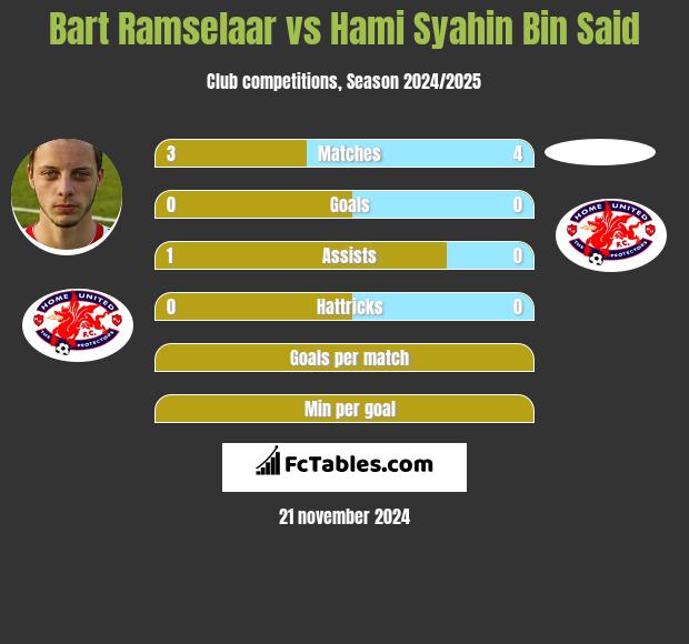 Bart Ramselaar vs Hami Syahin Bin Said h2h player stats