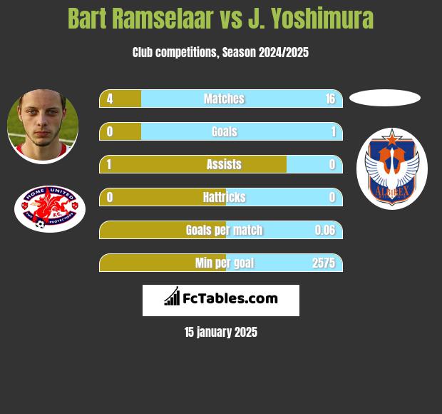 Bart Ramselaar vs J. Yoshimura h2h player stats