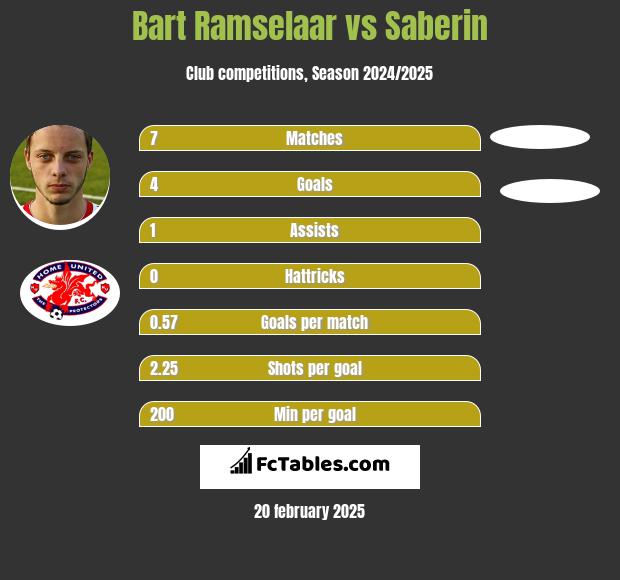 Bart Ramselaar vs Saberin h2h player stats