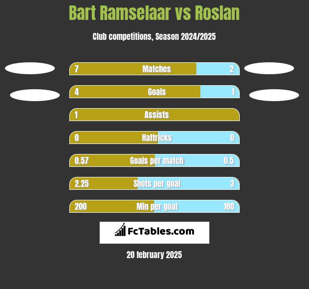 Bart Ramselaar vs Roslan h2h player stats