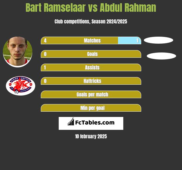 Bart Ramselaar vs Abdul Rahman h2h player stats