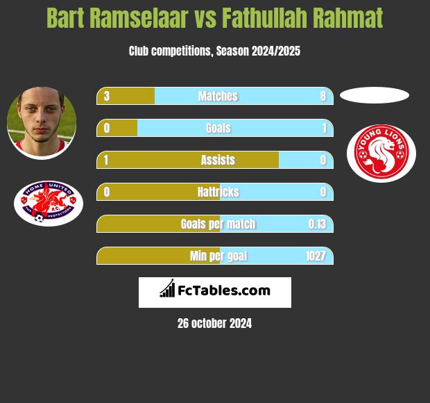 Bart Ramselaar vs Fathullah Rahmat h2h player stats