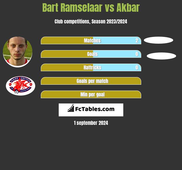 Bart Ramselaar vs Akbar h2h player stats