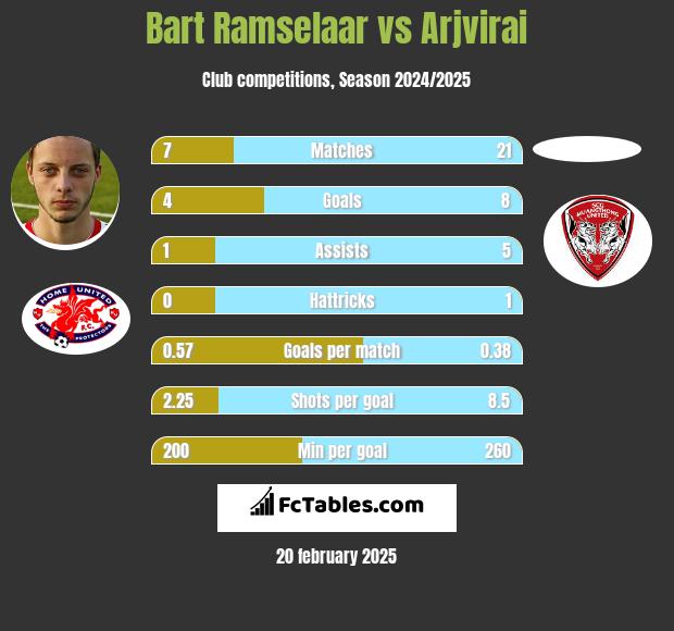 Bart Ramselaar vs Arjvirai h2h player stats