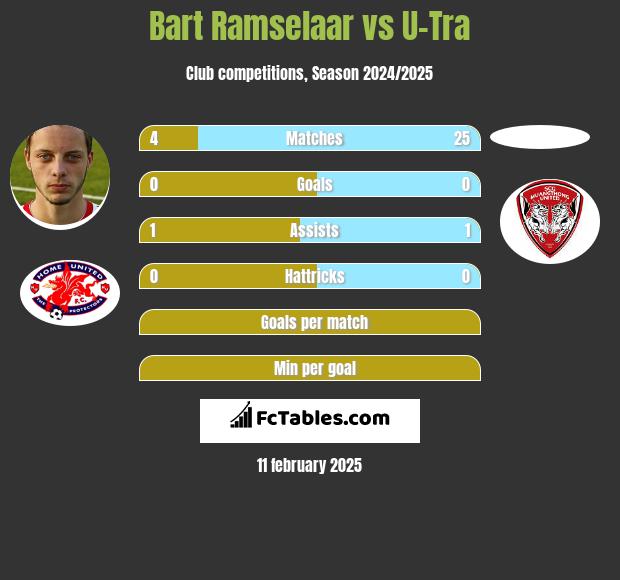 Bart Ramselaar vs U-Tra h2h player stats