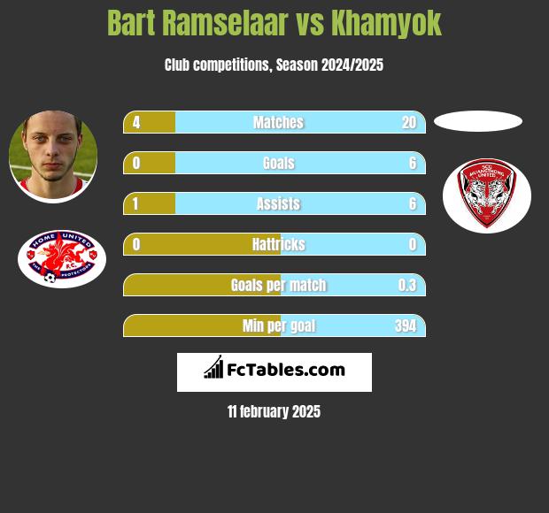 Bart Ramselaar vs Khamyok h2h player stats