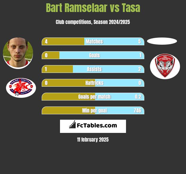 Bart Ramselaar vs Tasa h2h player stats