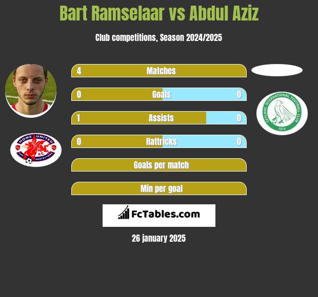 Bart Ramselaar vs Abdul Aziz h2h player stats