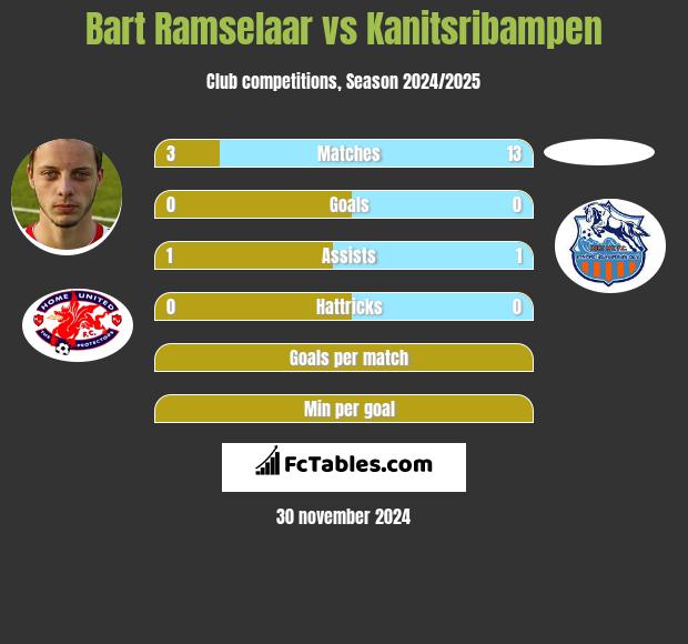 Bart Ramselaar vs Kanitsribampen h2h player stats