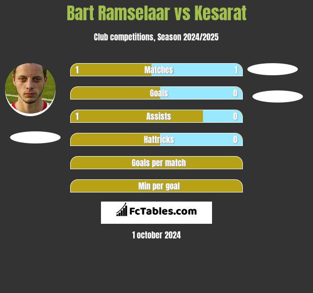 Bart Ramselaar vs Kesarat h2h player stats