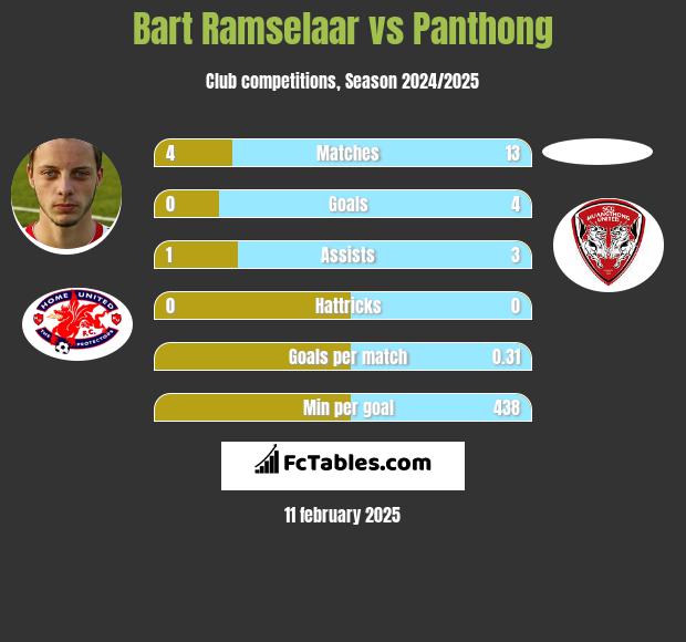 Bart Ramselaar vs Panthong h2h player stats