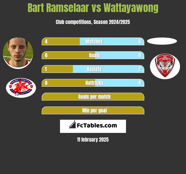 Bart Ramselaar vs Wattayawong h2h player stats