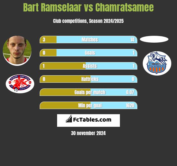 Bart Ramselaar vs Chamratsamee h2h player stats