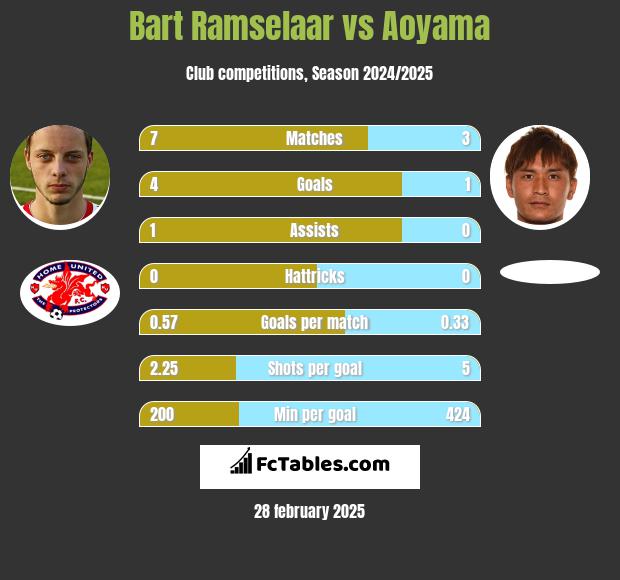 Bart Ramselaar vs Aoyama h2h player stats