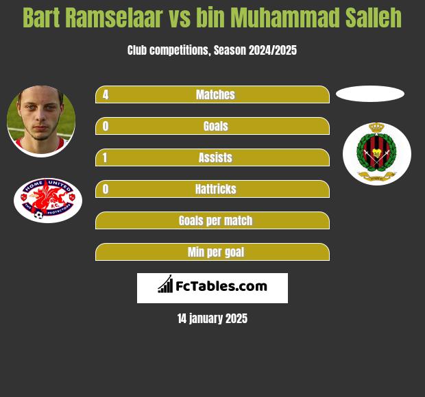 Bart Ramselaar vs bin Muhammad Salleh h2h player stats