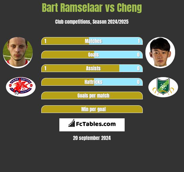 Bart Ramselaar vs Cheng h2h player stats