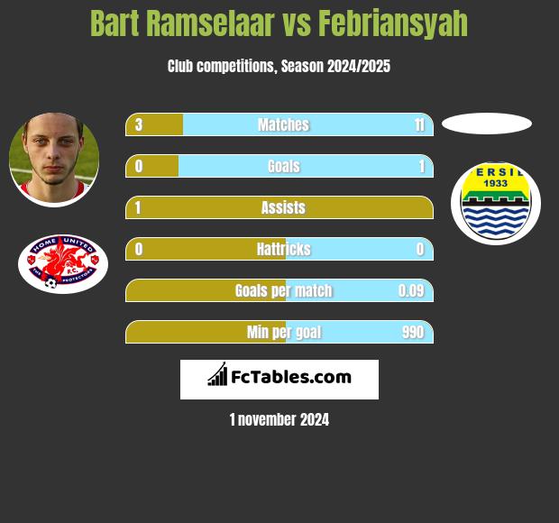 Bart Ramselaar vs Febriansyah h2h player stats