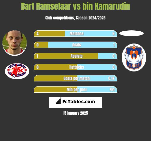 Bart Ramselaar vs bin Kamarudin h2h player stats