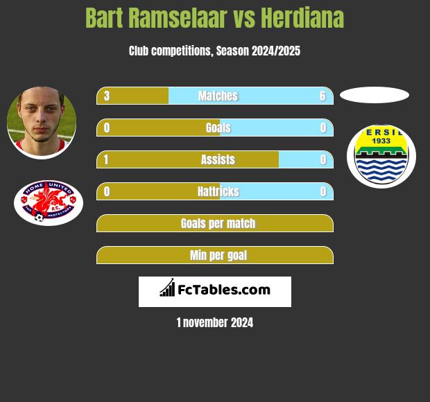 Bart Ramselaar vs Herdiana h2h player stats