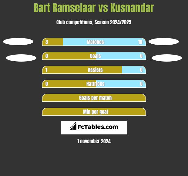 Bart Ramselaar vs Kusnandar h2h player stats