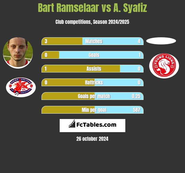 Bart Ramselaar vs A. Syafiz h2h player stats