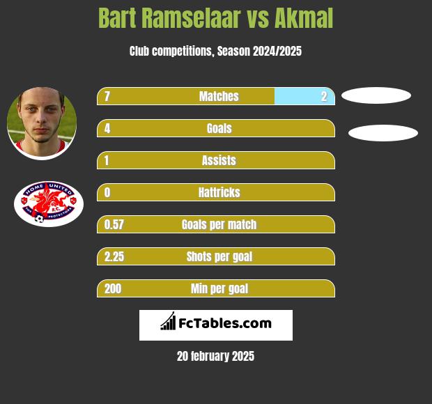 Bart Ramselaar vs Akmal h2h player stats