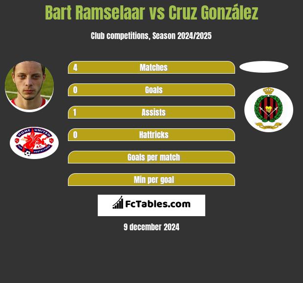 Bart Ramselaar vs Cruz González h2h player stats