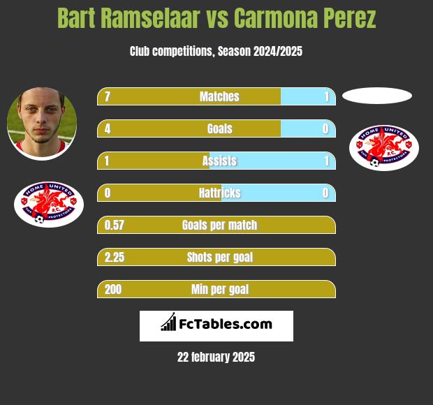 Bart Ramselaar vs Carmona Perez h2h player stats