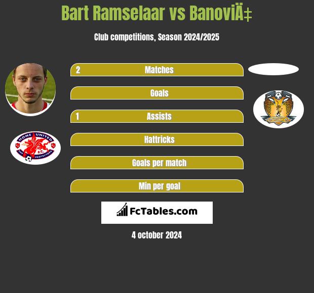 Bart Ramselaar vs BanoviÄ‡ h2h player stats