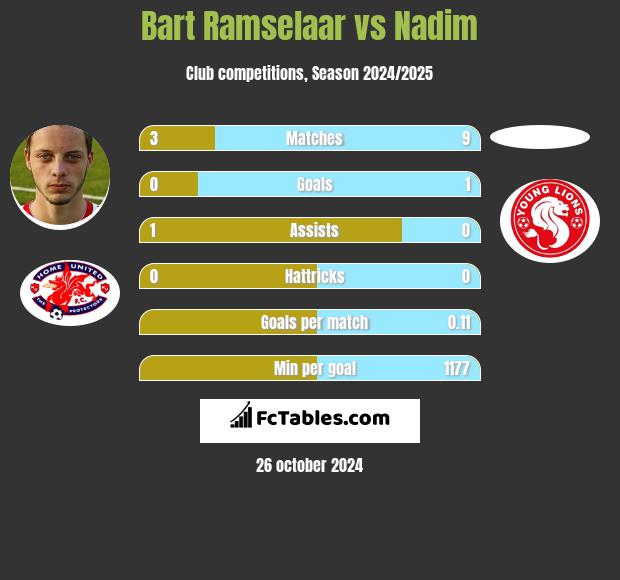 Bart Ramselaar vs Nadim h2h player stats