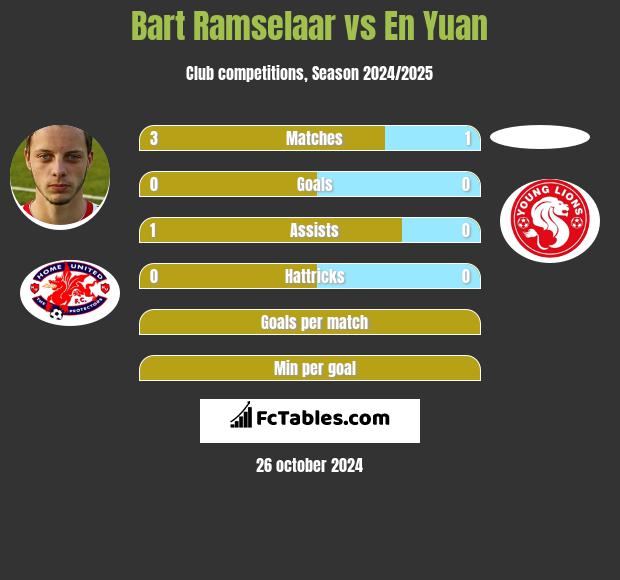 Bart Ramselaar vs En Yuan h2h player stats