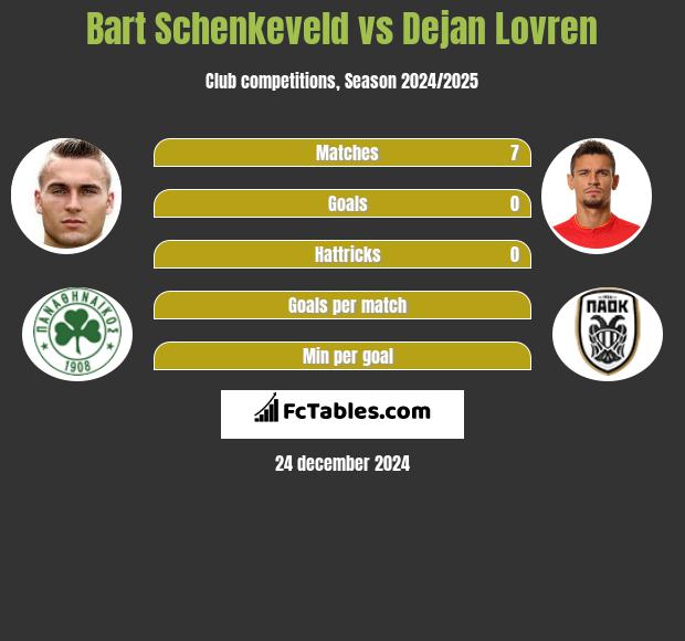 Bart Schenkeveld vs Dejan Lovren h2h player stats